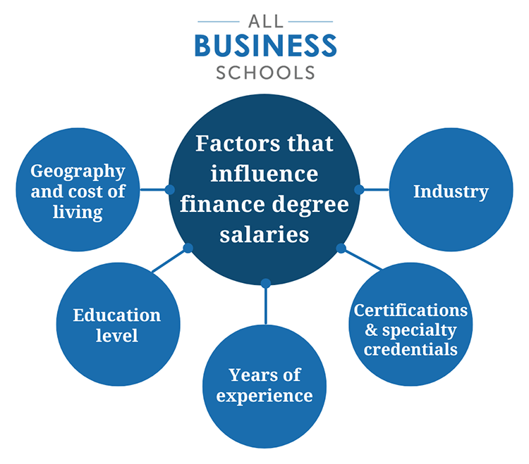 an infographic showing five factors that influence finance degree salaries