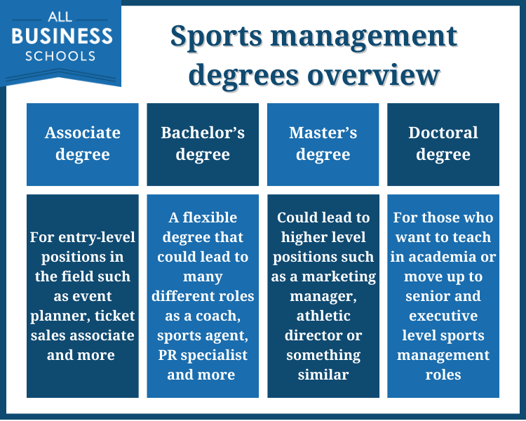 a table that gives an overview of the different types of sports management degrees