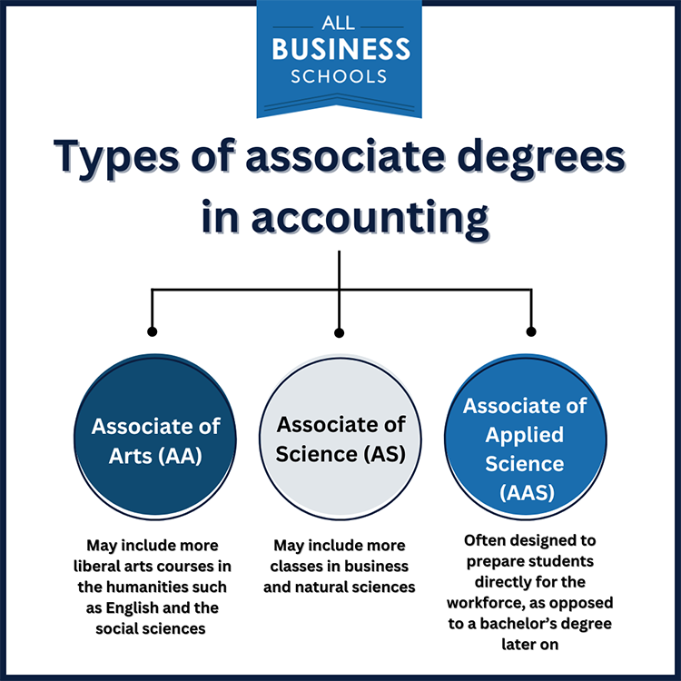 A chart depicting the differences between Associate of Arts, Associate of Science and Associate of Applied Science degrees in accounting