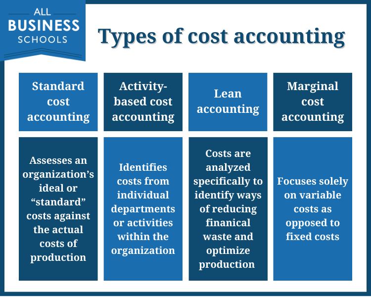 A table defining the four main types of cost accounting.